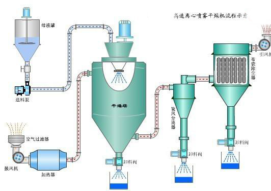 离心喷雾干燥机流程示意图